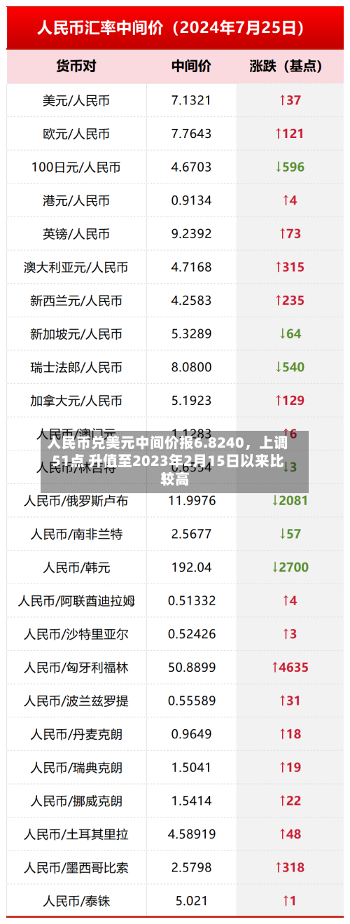 人民币兑美元中间价报6.8240，上调51点 升值至2023年2月15日以来比较高！