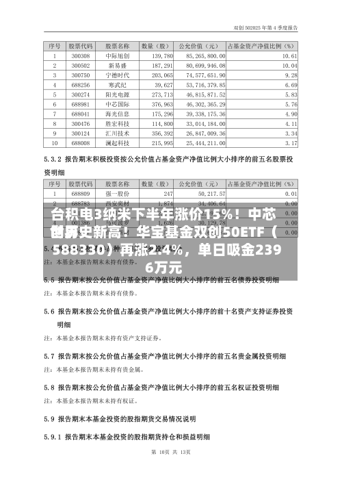 台积电3纳米下半年涨价15%！中芯世界创历史新高！华宝基金双创50ETF（588330）再涨2.4%，单日吸金2396万元