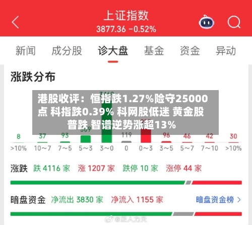 港股收评:恒指跌1.27%险守25000点 科指跌0.39% 科网股低迷 黄金股普跌 智谱逆势涨超13%