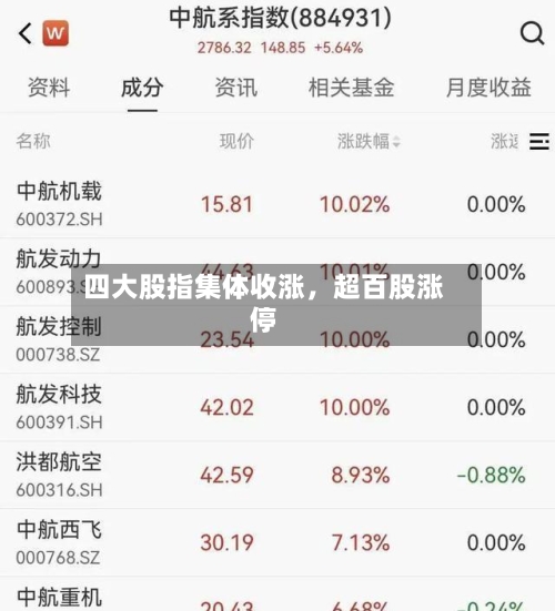 四大股指集体收涨,超百股涨停