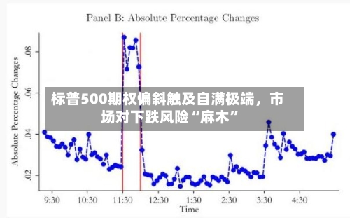 标普500期权偏斜触及自满极端，市场对下跌风险“麻木”