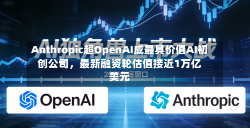 Anthropic超OpenAI成最具价值AI初创公司,最新融资轮估值接近1万亿美元