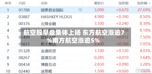 航空股早盘集体上扬 东方航空涨逾7%南方航空涨逾5%