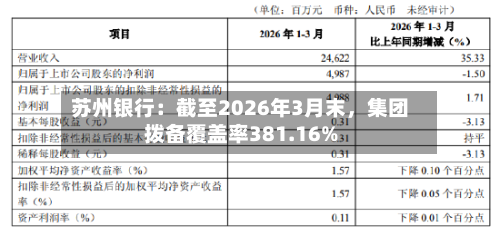 苏州银行：截至2026年3月末，集团拨备覆盖率381.16%