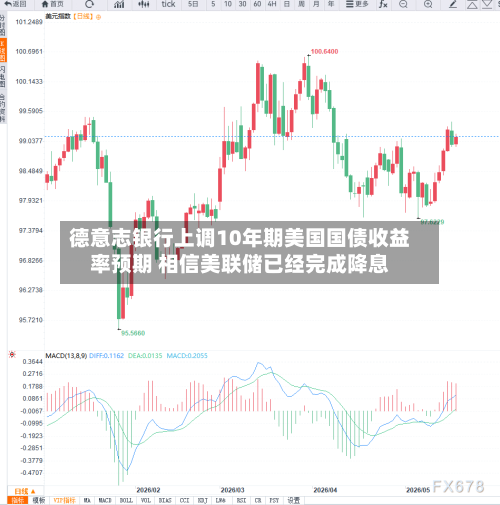德意志银行上调10年期美国国债收益率预期 相信美联储已经完成降息
