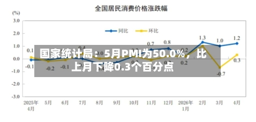 国家统计局：5月PMI为50.0%，比上月下降0.3个百分点