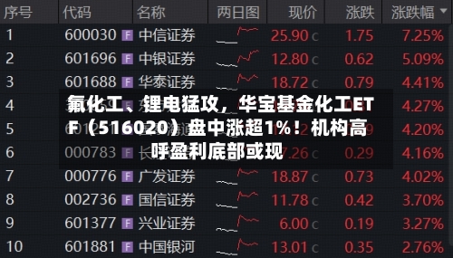氟化工、锂电猛攻，华宝基金化工ETF（516020）盘中涨超1%！机构高呼盈利底部或现