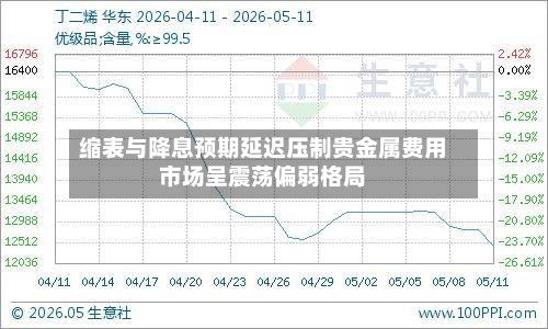 缩表与降息预期延迟压制贵金属费用市场呈震荡偏弱格局