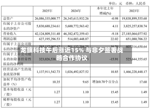 龙旗科技午后涨近15% 与非夕签署战略合作协议