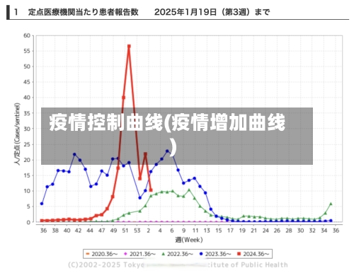 疫情控制曲线(疫情增加曲线)
