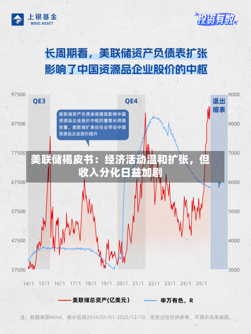 美联储褐皮书：经济活动温和扩张，但收入分化日益加剧