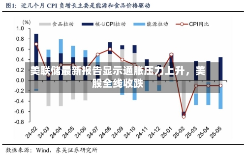 美联储最新报告显示通胀压力上升，美股全线收跌