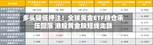 多头降低押注！全球黄金ETF持仓承压回落 港股黄金股短线走跌