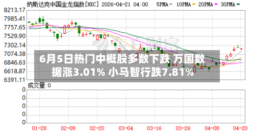 6月5日热门中概股多数下跌 万国数据涨3.01% 小马智行跌7.81%