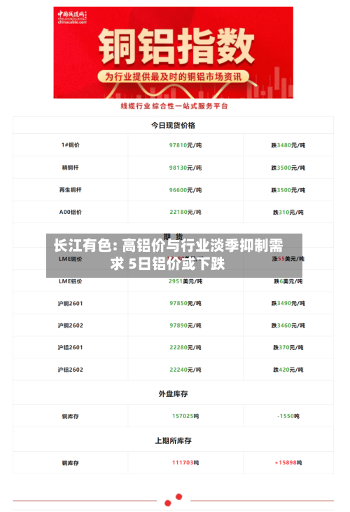 长江有色: 高铝价与行业淡季抑制需求 5日铝价或下跌