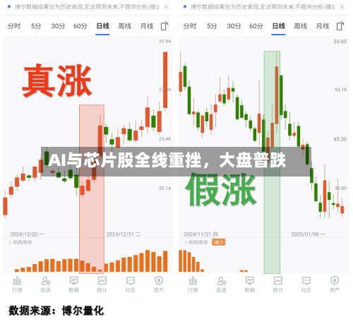 AI与芯片股全线重挫，大盘普跌