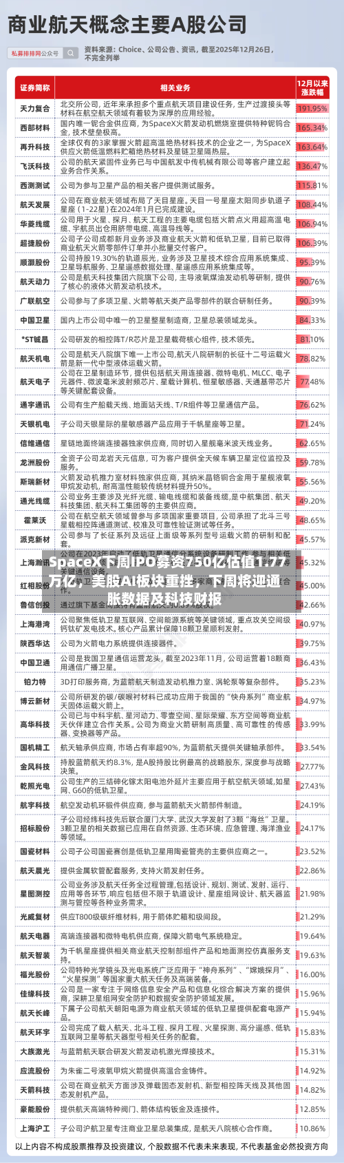 SpaceX下周IPO募资750亿估值1.77万亿，美股AI板块重挫，下周将迎通胀数据及科技财报