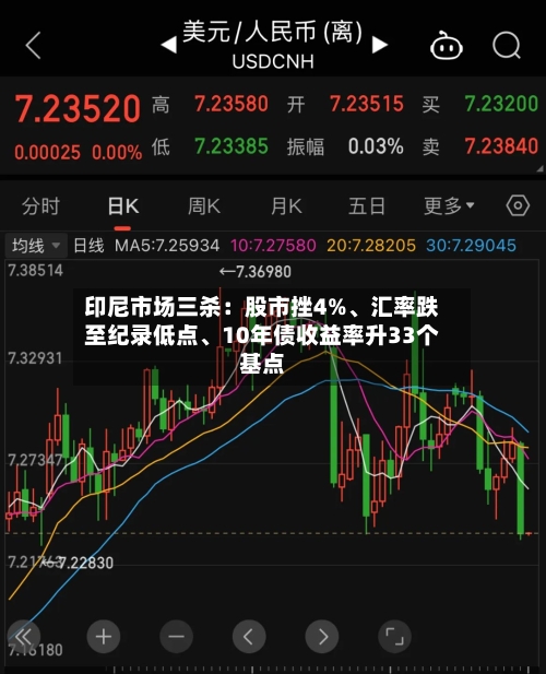 印尼市场三杀：股市挫4%、汇率跌至纪录低点、10年债收益率升33个基点
