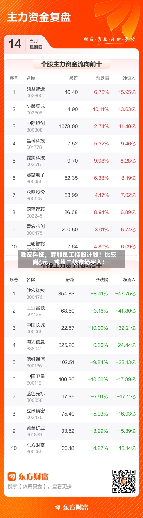 胜宏科技，筹划员工持股计划！比较高7亿元，或从二级市场买入！