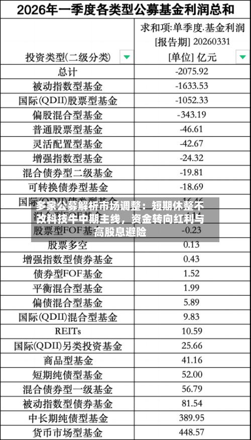 多家公募解析市场调整：短期休整不改科技牛中期主线，资金转向红利与高股息避险
