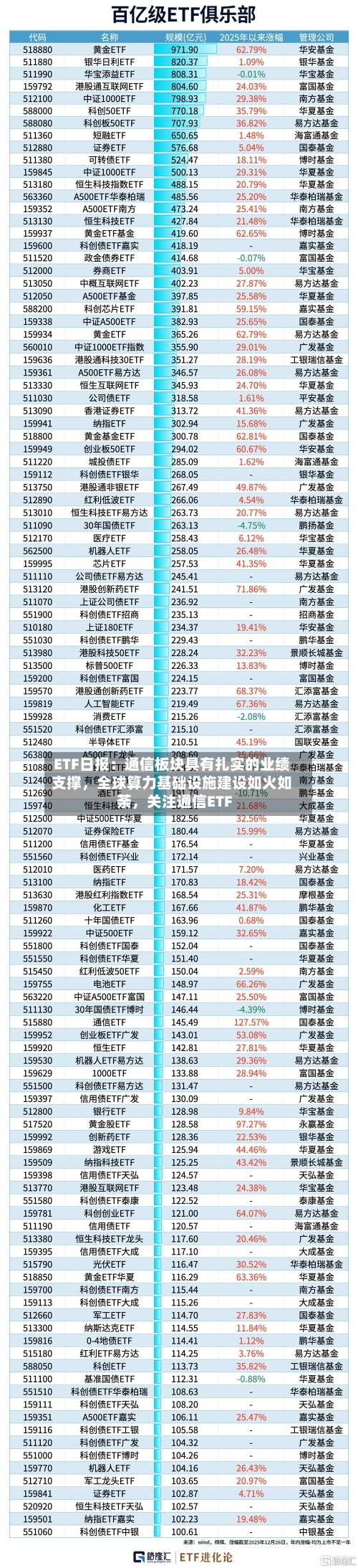 ETF日报：通信板块具有扎实的业绩支撑，全球算力基础设施建设如火如荼，关注通信ETF