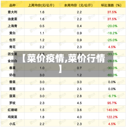 【菜价疫情,菜价行情】