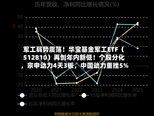 军工弱势震荡!华宝基金军工ETF(512810)再创年内新低!个股分化,宗申动力4天3板,中国动力重挫5%