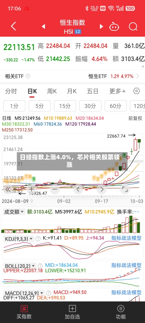 日经指数上涨4.0%，芯片相关股票领涨