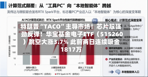 特朗普“TACO”主导市场！芯片股强劲反弹！华宝基金电子ETF（515260）跳空大涨3.7% 此前两日连续吸金1817万