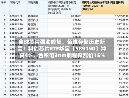 全球芯片强劲修复,佰维存储历史新高!科创芯片ETF华宝(589190)冲高4%,台积电3nm制程拟涨价15%