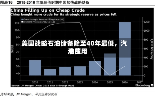 美国战略石油储备降至40年最低,汽油费用
承压