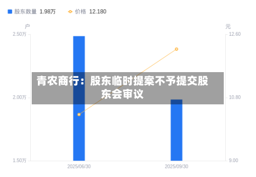 青农商行:股东临时提案不予提交股东会审议