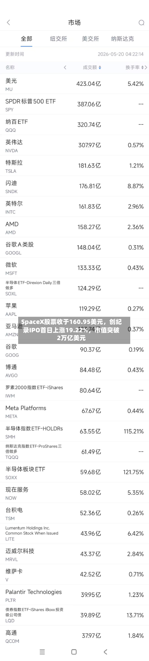 SpaceX股票收于160.95美元,创纪录IPO首日上涨19.22%,市值突破2万亿美元