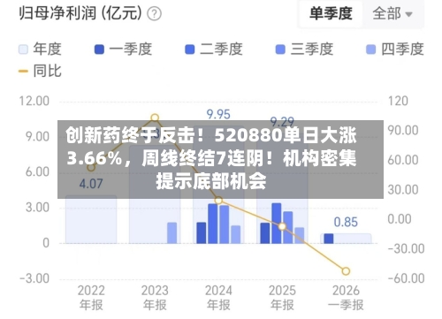 创新药终于反击！520880单日大涨3.66%，周线终结7连阴！机构密集提示底部机会
