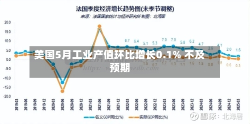 美国5月工业产值环比增长0.1% 不及预期