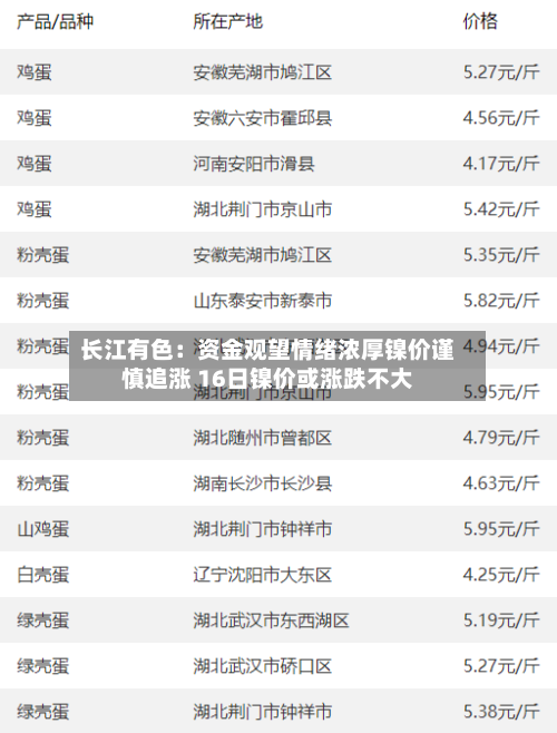 长江有色:资金观望情绪浓厚镍价谨慎追涨 16日镍价或涨跌不大