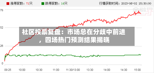 社区投票复盘:市场总在分歧中前进,四场热门预测结果揭晓