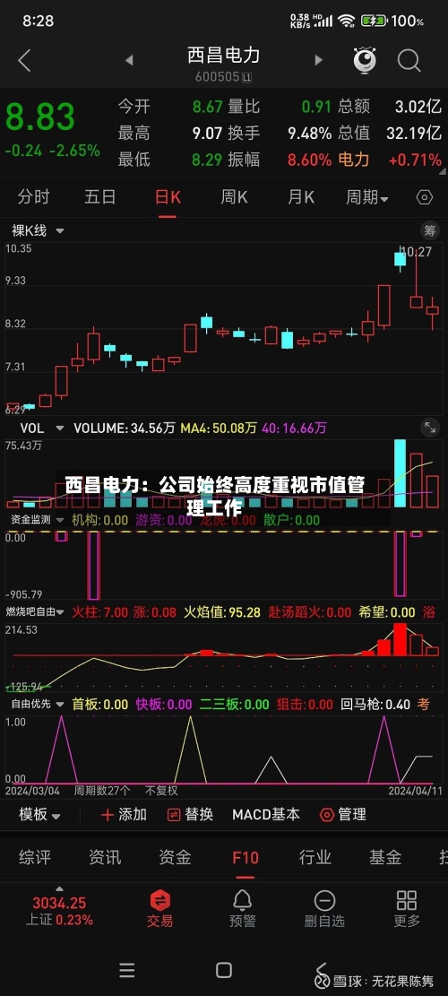 西昌电力：公司始终高度重视市值管理工作