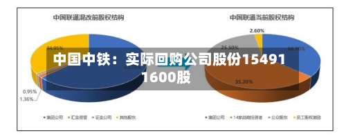 中国中铁：实际回购公司股份154911600股