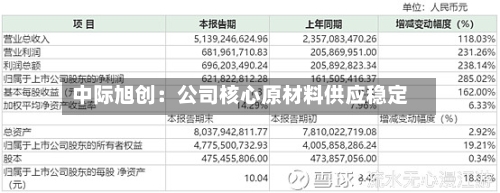 中际旭创：公司核心原材料供应稳定