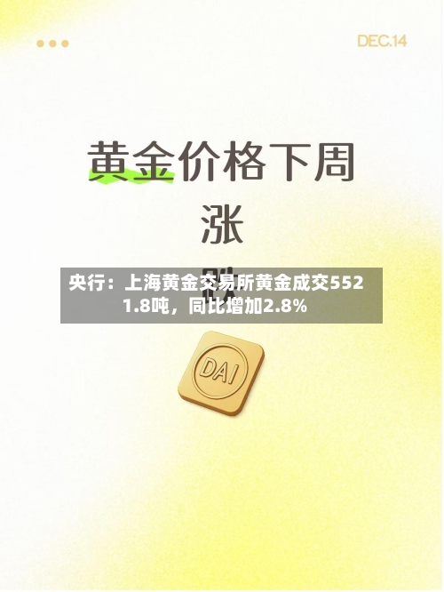 央行：上海黄金交易所黄金成交5521.8吨，同比增加2.8%