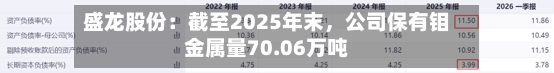 盛龙股份:截至2025年末,公司保有钼金属量70.06万吨