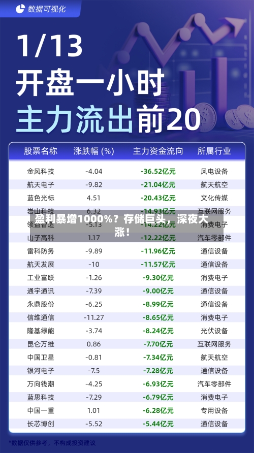 盈利暴增1000%?存储巨头,深夜大涨!
