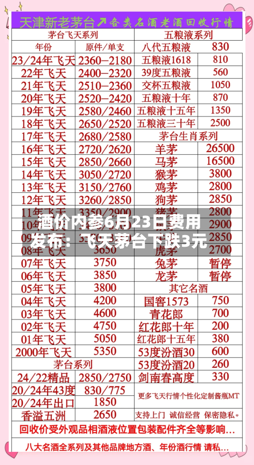 酒价内参6月23日费用
发布:飞天茅台下跌3元