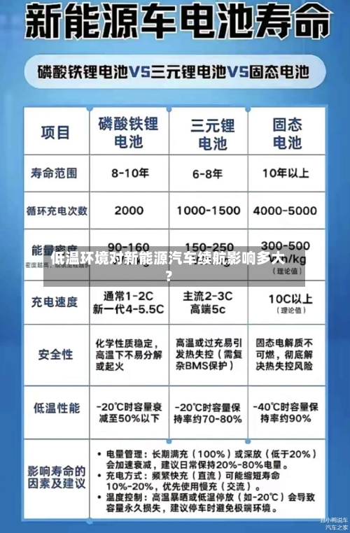 低温环境对新能源汽车续航影响多大?