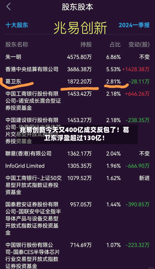 兆易创新今天又400亿成交反包了!葛卫东浮盈超过130亿!
