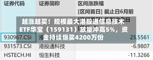 越涨越买!规模最大港股通信息技术ETF华宝(159131)放量冲高5%,资金持续爆买4200万份