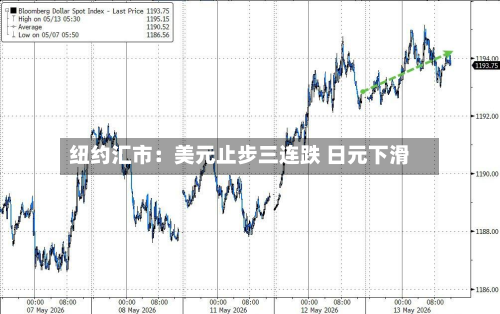 纽约汇市：美元止步三连跌 日元下滑