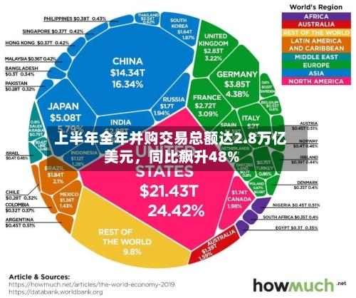 上半年全年并购交易总额达2.8万亿美元，同比飙升48%