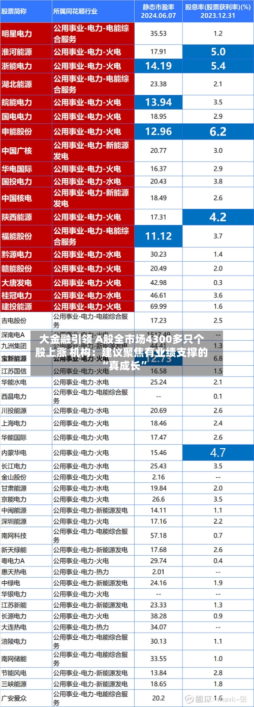 大金融引领 A股全市场4300多只个股上涨 机构：建议聚焦有业绩支撑的“真成长”